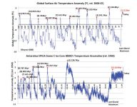 Ice Ages start after Climate Optima at the Poles - The Holocene Climate Optimum was reached 10,500 years ago in Antarctica (EPICA Dome-C), 8,000 years ago in Greenland, and 2,100 years ago globally. Therefore, the Ice Age started 8,000 and 10,500 years ago in the north and south poles respectively, and 2,100 years ago globally. The interval between the Holocene Climate Optimum (Global & Dome-C) and its preceding climate optimum was the longest of all previous glacial cycles. How do you statistically justify delaying the ice age by 30,000 years?