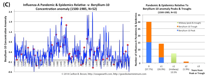 Solar activity peaks and troughs portend pandemic influenza outbreaks