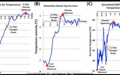 The last ice age did not end 11,700 years ago, that was the Younger Dryas