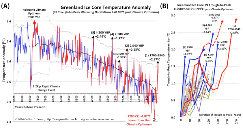 Extreme centennial-scale warming phases switch abruptly to a cooling phase