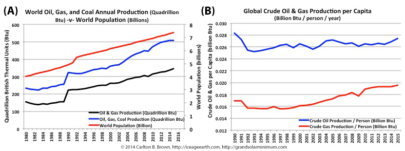 Population and economic growth accelerates fossil fuel reserves depletion